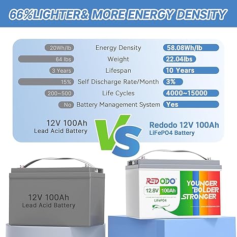 Redodo 12V 100Ah LiFePO4 Battery – Group 31, 100A BMS